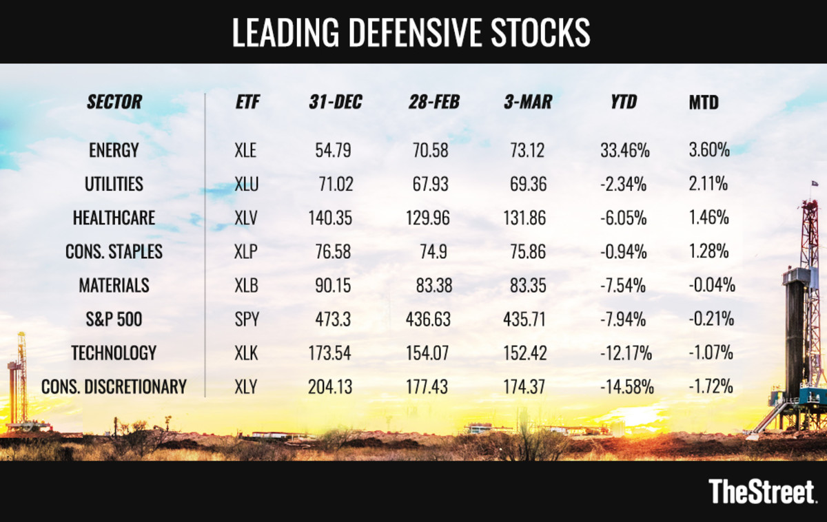 GRAPHIC-Leading-Defensive-Stocks-0307-2