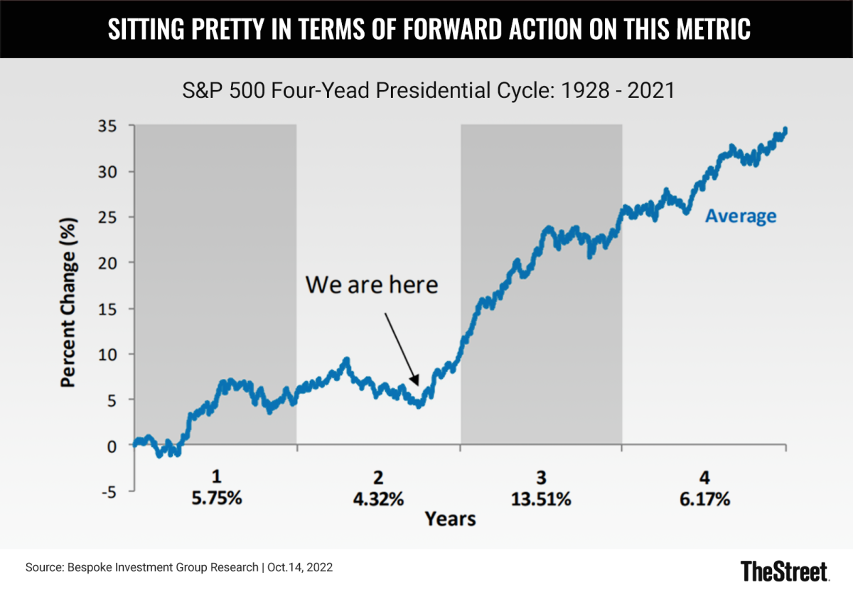 CHART-Presidential-Cycle-101922